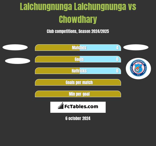 Lalchungnunga Lalchungnunga vs Chowdhary h2h player stats