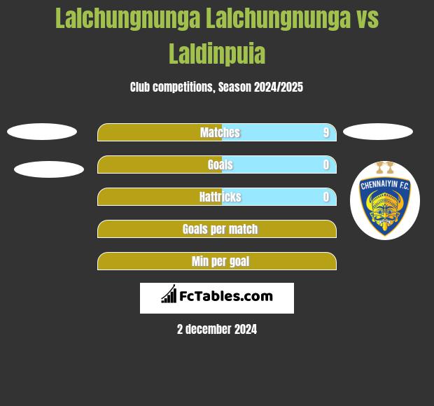 Lalchungnunga Lalchungnunga vs Laldinpuia h2h player stats