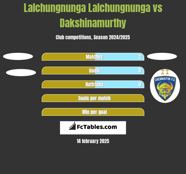 Lalchungnunga Lalchungnunga vs Dakshinamurthy h2h player stats