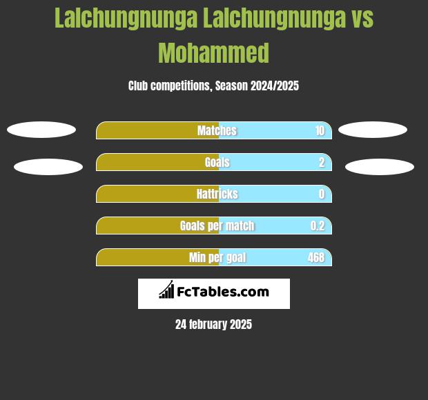 Lalchungnunga Lalchungnunga vs Mohammed h2h player stats