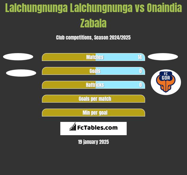 Lalchungnunga Lalchungnunga vs Onaindia Zabala h2h player stats