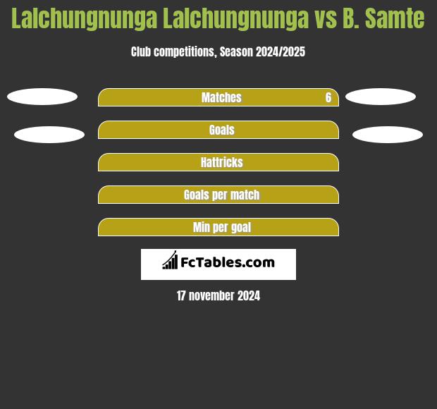 Lalchungnunga Lalchungnunga vs B. Samte h2h player stats