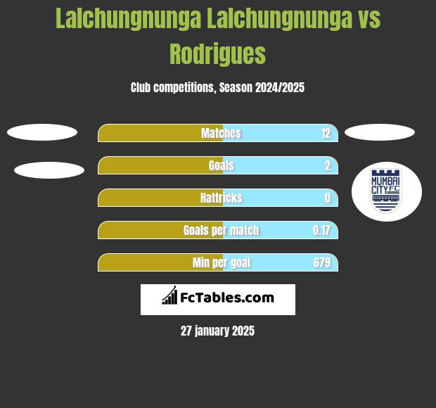 Lalchungnunga Lalchungnunga vs Rodrigues h2h player stats