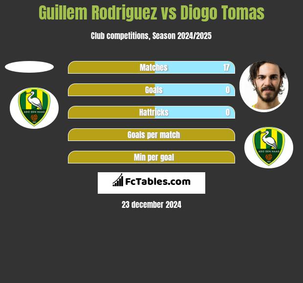 Guillem Rodriguez vs Diogo Tomas h2h player stats