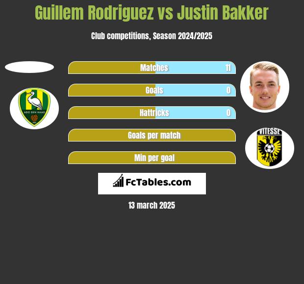 Guillem Rodriguez vs Justin Bakker h2h player stats