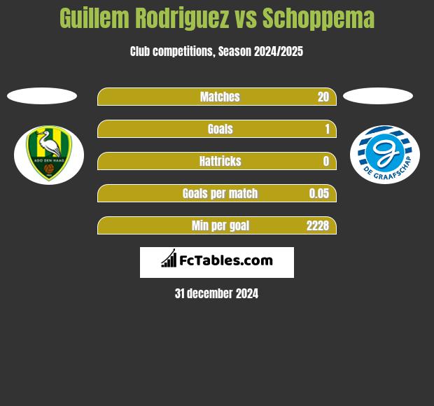 Guillem Rodriguez vs Schoppema h2h player stats