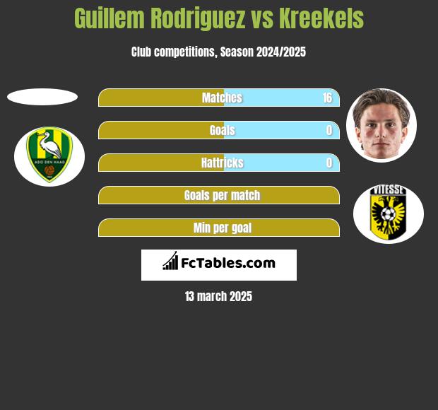 Guillem Rodriguez vs Kreekels h2h player stats