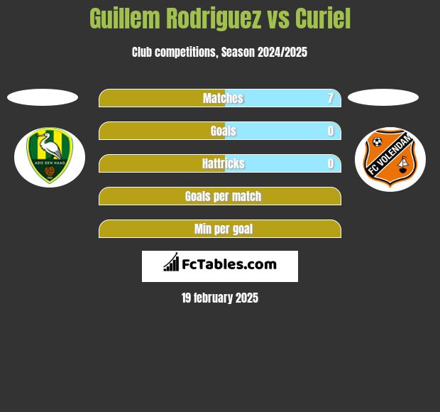 Guillem Rodriguez vs Curiel h2h player stats