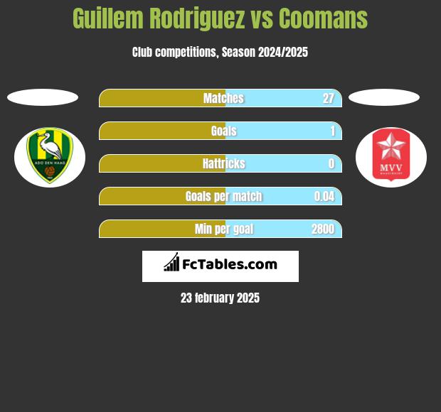 Guillem Rodriguez vs Coomans h2h player stats