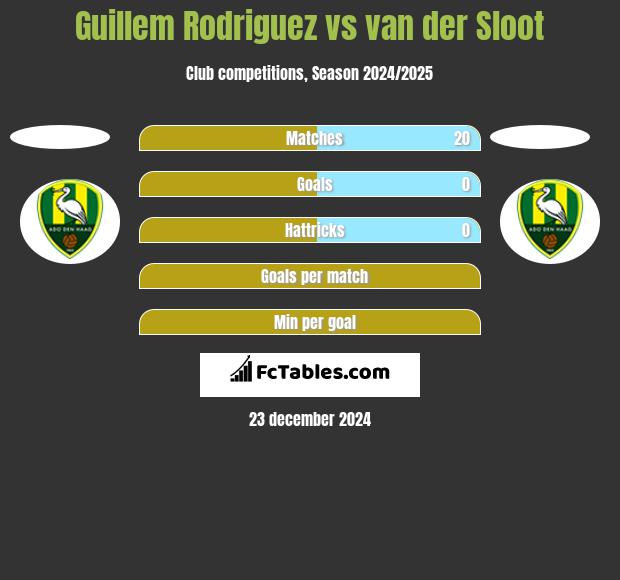 Guillem Rodriguez vs van der Sloot h2h player stats