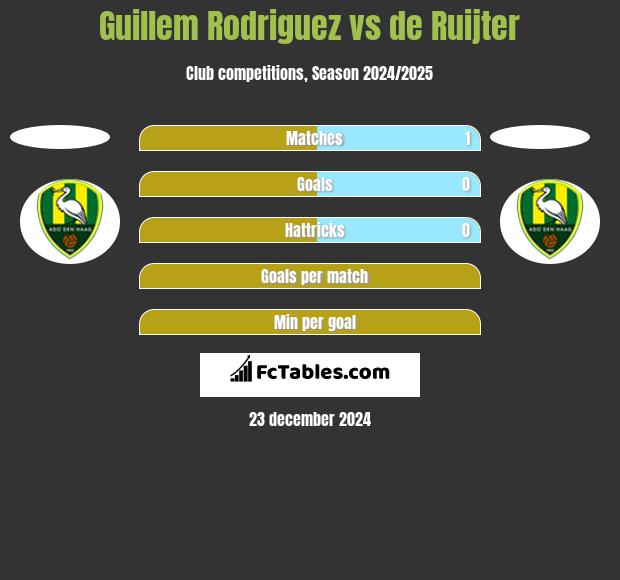 Guillem Rodriguez vs de Ruijter h2h player stats