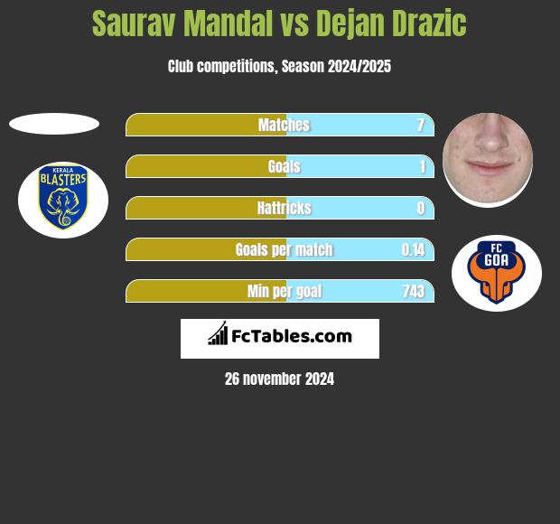 Saurav Mandal vs Dejan Drazic h2h player stats