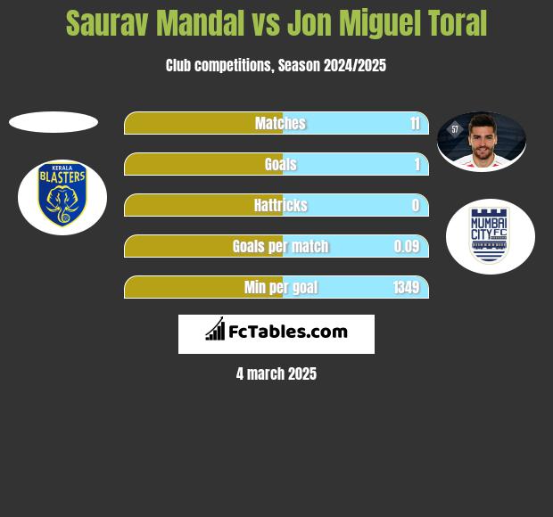 Saurav Mandal vs Jon Miguel Toral h2h player stats