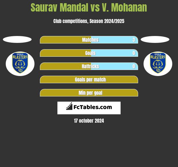 Saurav Mandal vs V. Mohanan h2h player stats