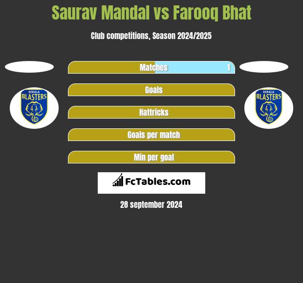 Saurav Mandal vs Farooq Bhat h2h player stats