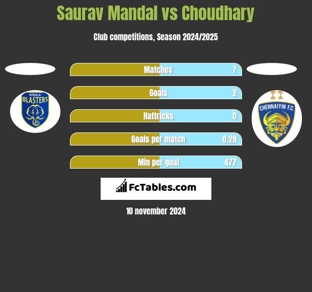 Saurav Mandal vs Choudhary h2h player stats