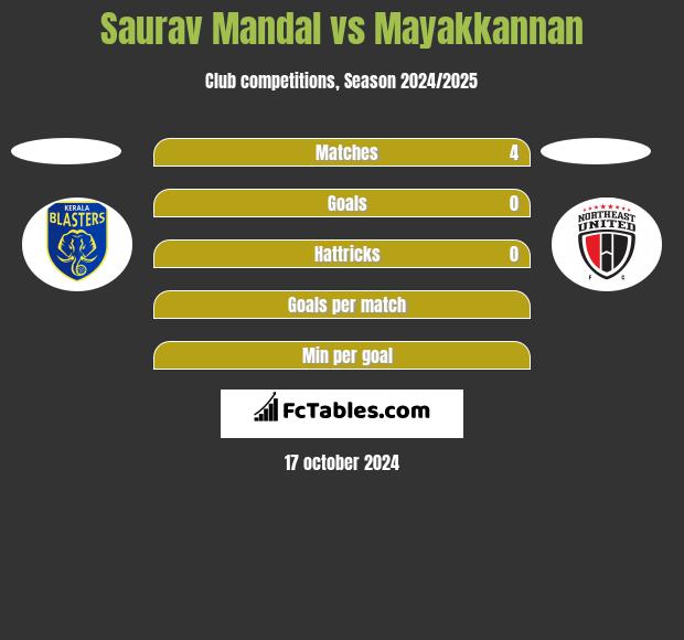 Saurav Mandal vs Mayakkannan h2h player stats