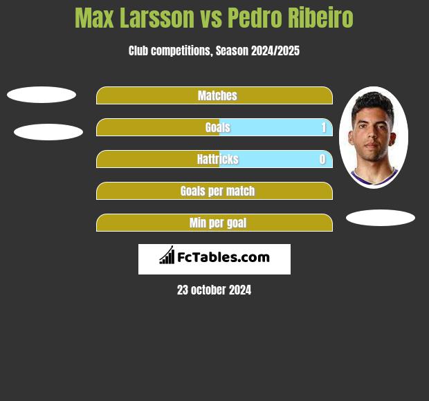 Max Larsson vs Pedro Ribeiro h2h player stats