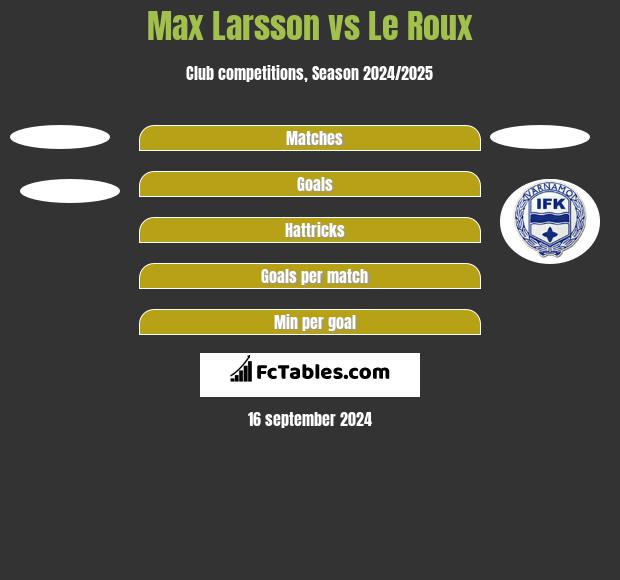 Max Larsson vs Le Roux h2h player stats