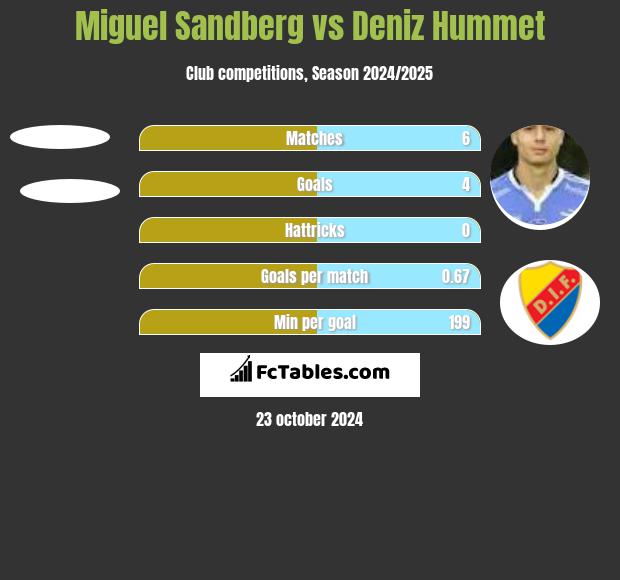 Miguel Sandberg vs Deniz Hummet h2h player stats