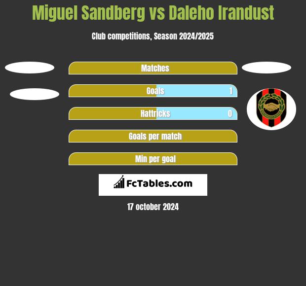 Miguel Sandberg vs Daleho Irandust h2h player stats