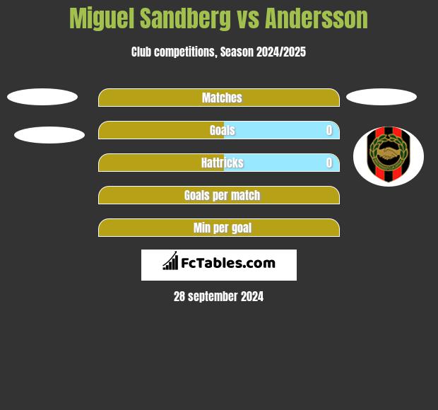 Miguel Sandberg vs Andersson h2h player stats