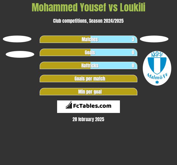 Mohammed Yousef vs Loukili h2h player stats