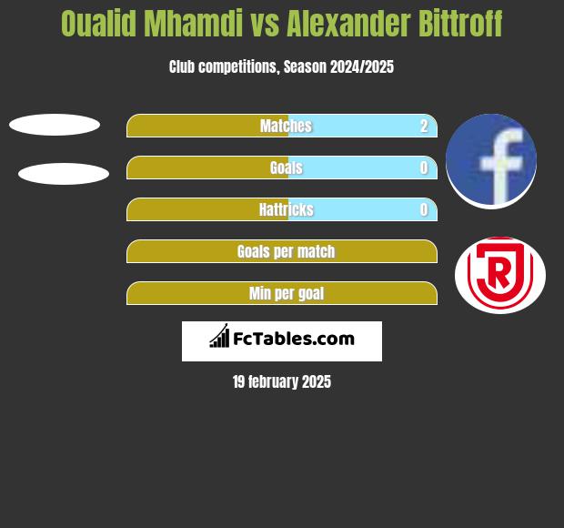 Oualid Mhamdi vs Alexander Bittroff h2h player stats