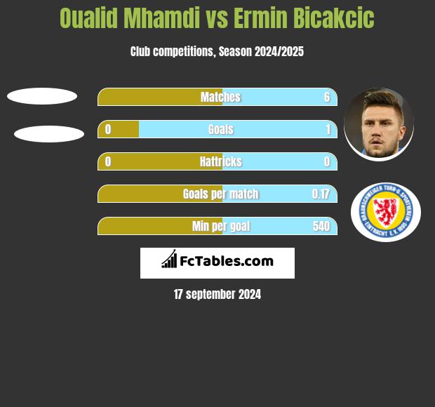 Oualid Mhamdi vs Ermin Bicakcić h2h player stats