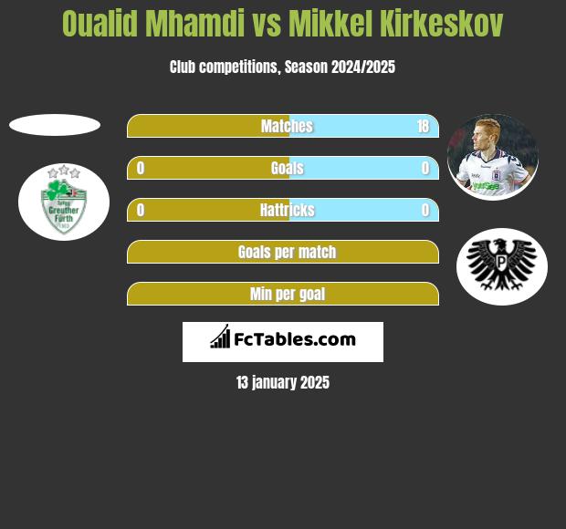 Oualid Mhamdi vs Mikkel Kirkeskov h2h player stats