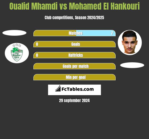 Oualid Mhamdi vs Mohamed El Hankouri h2h player stats