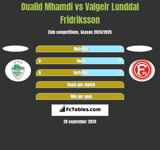 Oualid Mhamdi vs Valgeir Lunddal Fridriksson h2h player stats