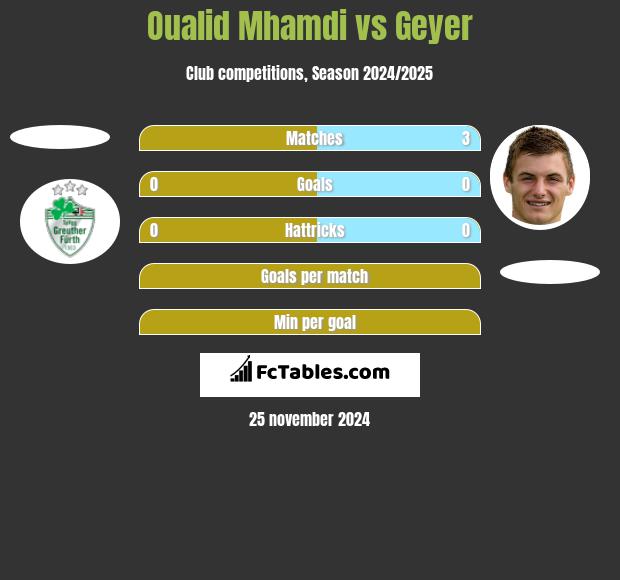 Oualid Mhamdi vs Geyer h2h player stats