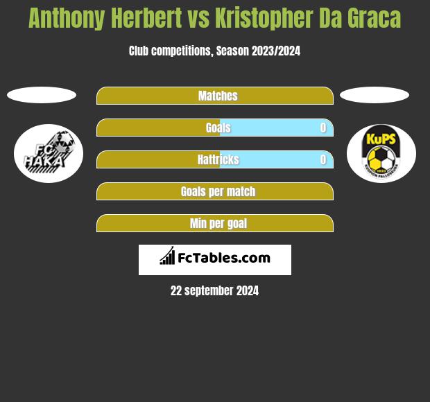 Anthony Herbert vs Kristopher Da Graca h2h player stats