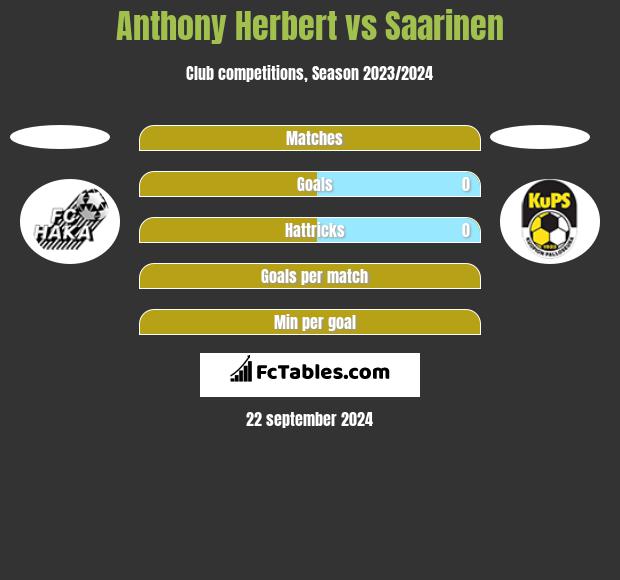 Anthony Herbert vs Saarinen h2h player stats