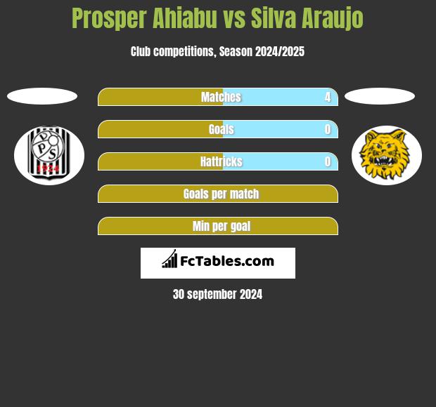 Prosper Ahiabu vs Silva Araujo h2h player stats