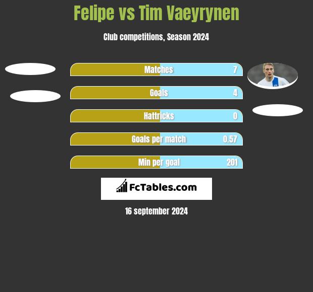 Felipe vs Tim Vaeyrynen h2h player stats