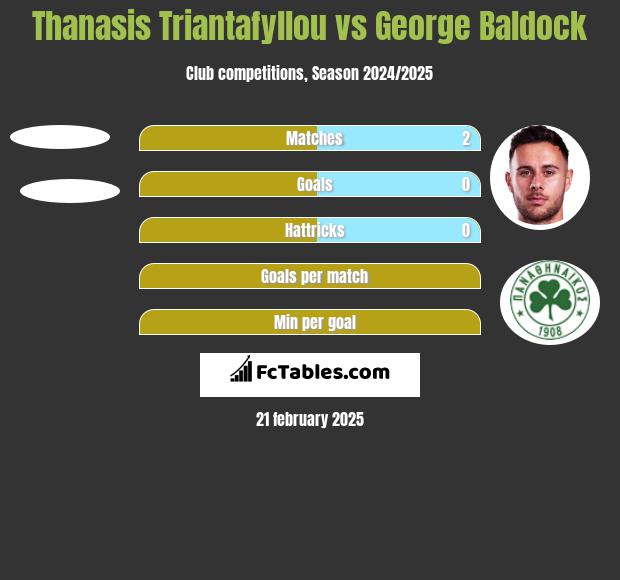 Thanasis Triantafyllou vs George Baldock h2h player stats