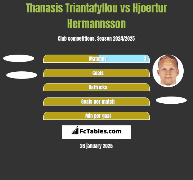 Thanasis Triantafyllou vs Hjoertur Hermannsson h2h player stats