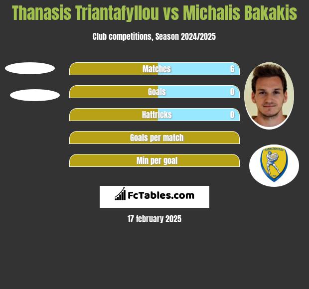 Thanasis Triantafyllou vs Michalis Bakakis h2h player stats