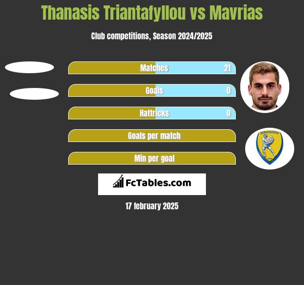 Thanasis Triantafyllou vs Mavrias h2h player stats