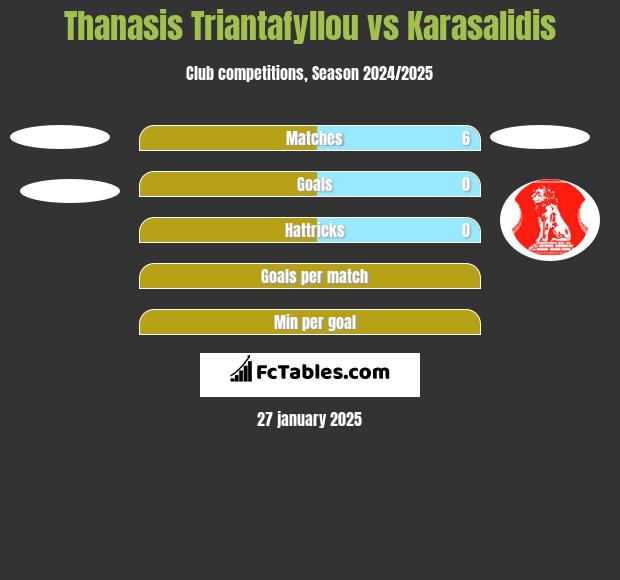 Thanasis Triantafyllou vs Karasalidis h2h player stats