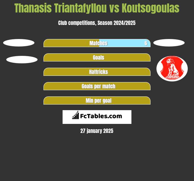 Thanasis Triantafyllou vs Koutsogoulas h2h player stats