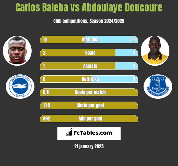 Carlos Baleba vs Abdoulaye Doucoure h2h player stats