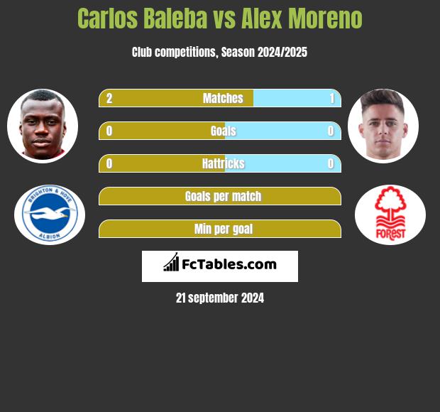 Carlos Baleba vs Alex Moreno h2h player stats