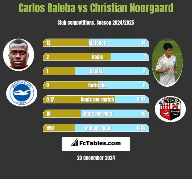 Carlos Baleba vs Christian Noergaard h2h player stats