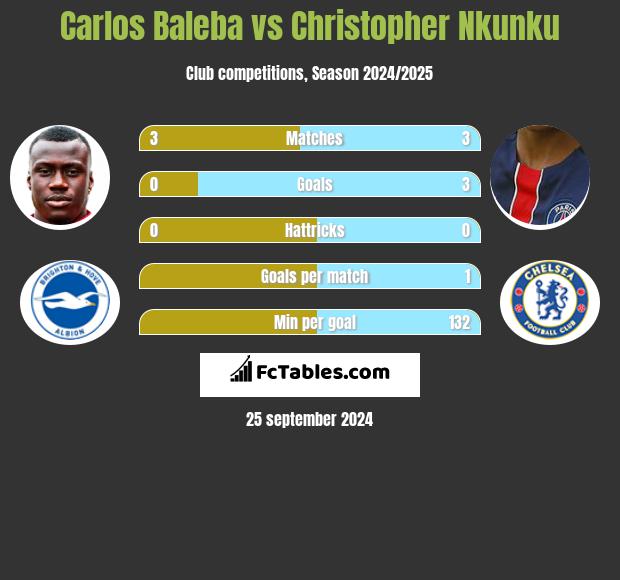 Carlos Baleba vs Christopher Nkunku h2h player stats