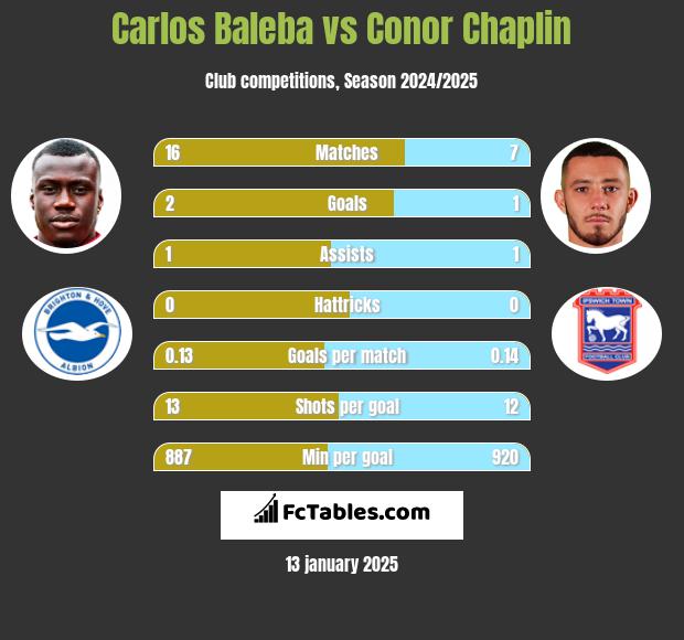 Carlos Baleba vs Conor Chaplin h2h player stats