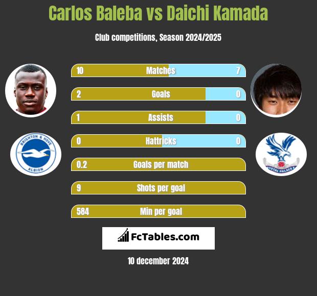 Carlos Baleba vs Daichi Kamada h2h player stats