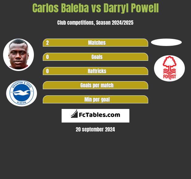 Carlos Baleba vs Darryl Powell h2h player stats